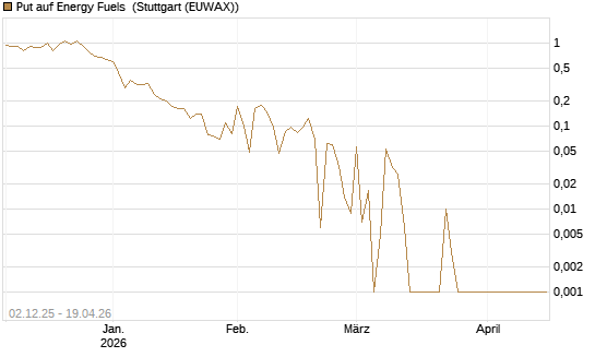 Put auf Energy Fuels [Vontobel] Chart