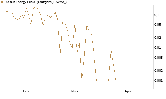 Put auf Energy Fuels [Vontobel] Chart