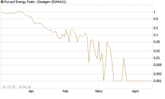 Put auf Energy Fuels [Vontobel] Chart