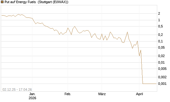 Put auf Energy Fuels [Vontobel] Chart