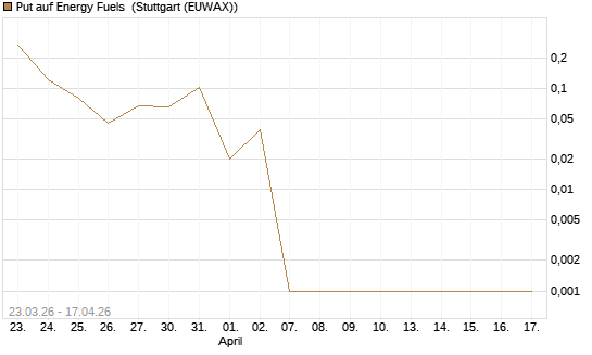 Put auf Energy Fuels [Vontobel] Chart