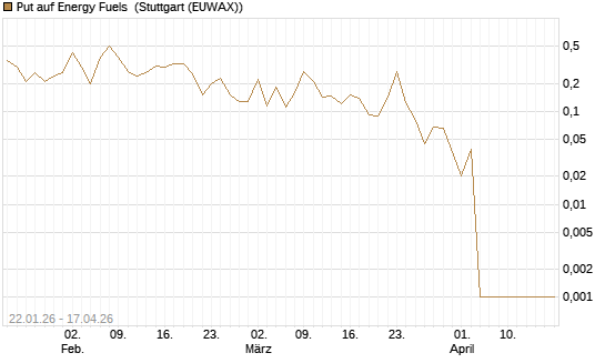 Put auf Energy Fuels [Vontobel] Chart