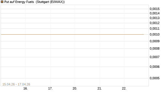 Put auf Energy Fuels [Vontobel] Chart