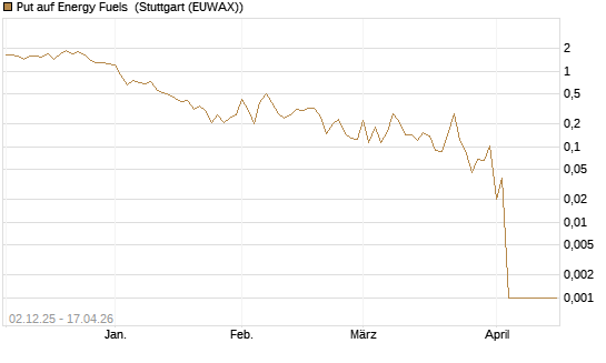 Put auf Energy Fuels [Vontobel] Chart