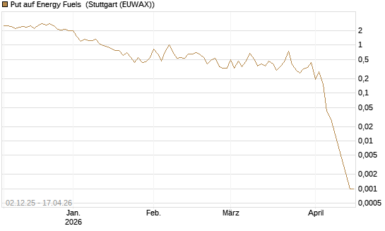 Put auf Energy Fuels [Vontobel] Chart