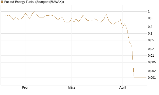 Put auf Energy Fuels [Vontobel] Chart