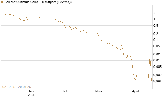 Call auf Quantum Computing Inc [Vontobel] Chart