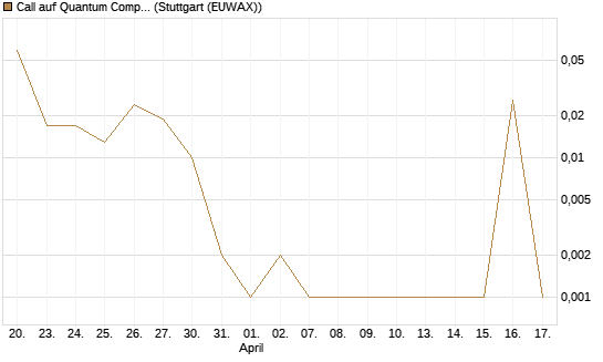 Call auf Quantum Computing Inc [Vontobel] Chart