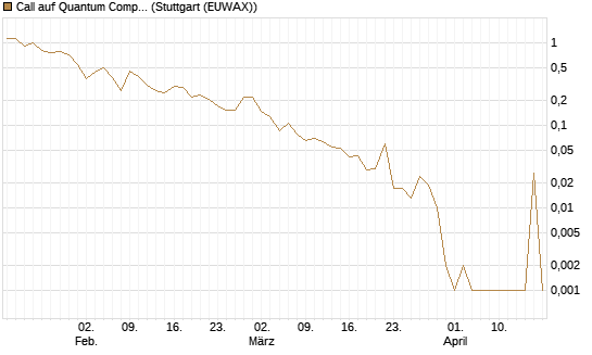 Call auf Quantum Computing Inc [Vontobel] Chart