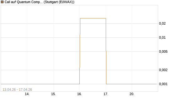 Call auf Quantum Computing Inc [Vontobel] Chart