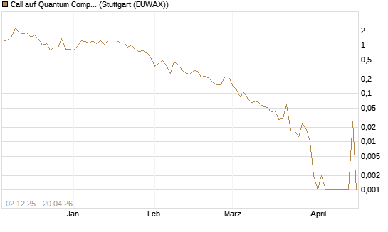 Call auf Quantum Computing Inc [Vontobel] Chart