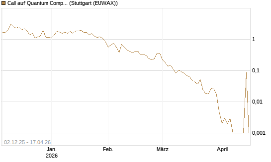 Call auf Quantum Computing Inc [Vontobel] Chart