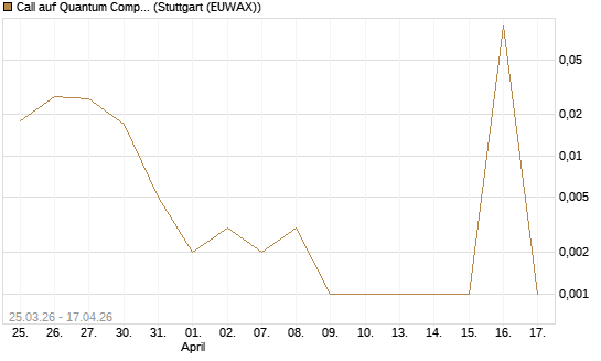 Call auf Quantum Computing Inc [Vontobel] Chart