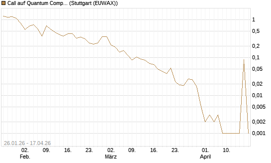 Call auf Quantum Computing Inc [Vontobel] Chart