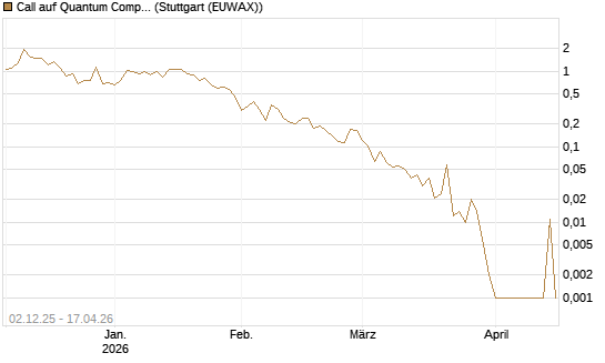 Call auf Quantum Computing Inc [Vontobel] Chart