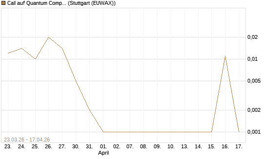 Call auf Quantum Computing Inc [Vontobel] Chart