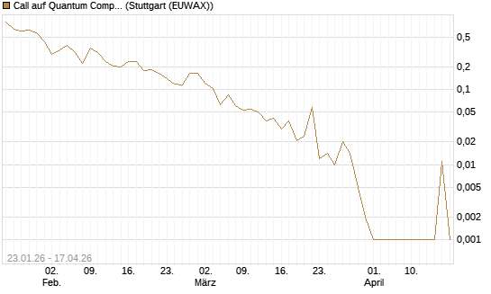 Call auf Quantum Computing Inc [Vontobel] Chart