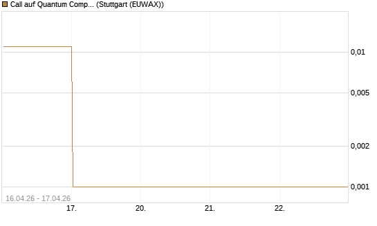 Call auf Quantum Computing Inc [Vontobel] Chart