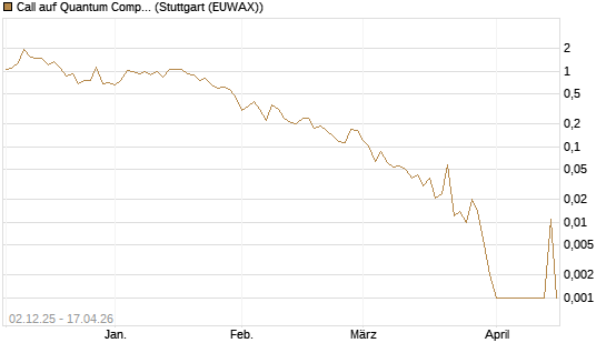 Call auf Quantum Computing Inc [Vontobel] Chart