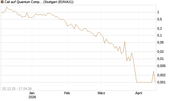 Call auf Quantum Computing Inc [Vontobel] Chart