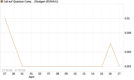 Call auf Quantum Computing Inc [Vontobel] Chart