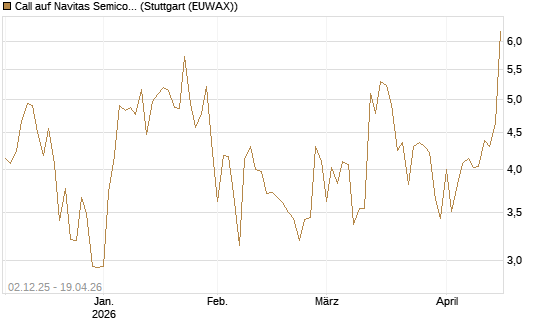 Call auf Navitas Semiconductor Corp [Vontobel] Chart