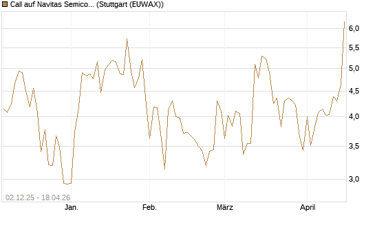 Call auf Navitas Semiconductor Corp [Vontobel] Chart