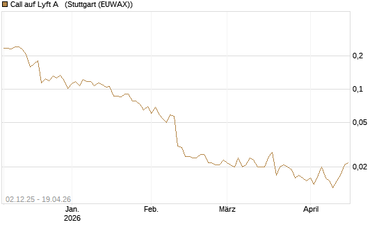 Call auf Lyft A  [Vontobel] Chart