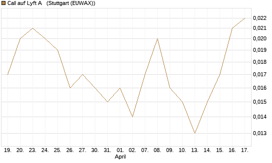Call auf Lyft A  [Vontobel] Chart