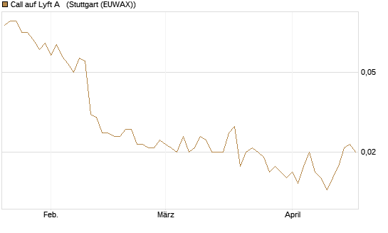 Call auf Lyft A  [Vontobel] Chart