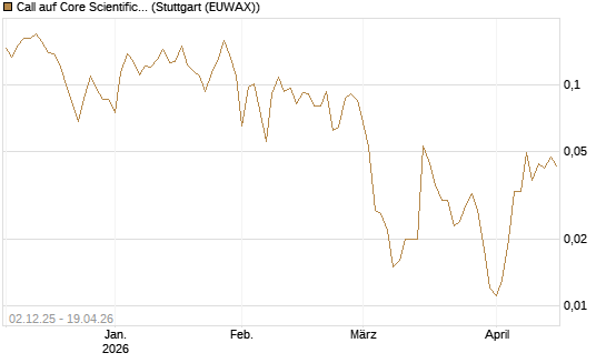 Call auf Core Scientific Inc. St [Vontobel] Chart