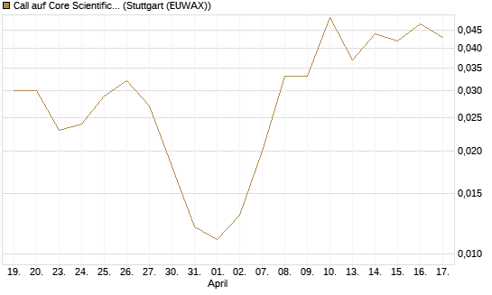 Call auf Core Scientific Inc. St [Vontobel] Chart