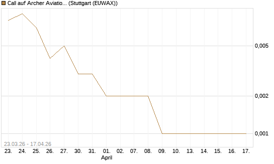 Call auf Archer Aviation [Vontobel] Chart
