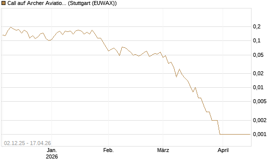 Call auf Archer Aviation [Vontobel] Chart