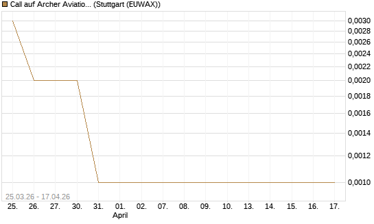 Call auf Archer Aviation [Vontobel] Chart