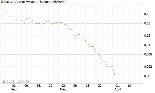 Call auf Archer Aviation [Vontobel] Chart