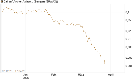 Call auf Archer Aviation [Vontobel] Chart