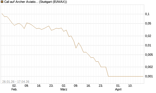 Call auf Archer Aviation [Vontobel] Chart