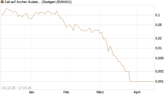 Call auf Archer Aviation [Vontobel] Chart