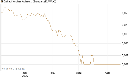 Call auf Archer Aviation [Vontobel] Chart