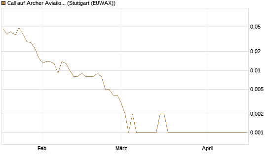 Call auf Archer Aviation [Vontobel] Chart