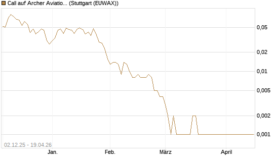 Call auf Archer Aviation [Vontobel] Chart