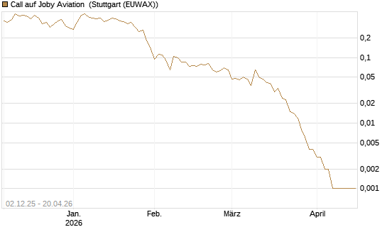 Call auf Joby Aviation [Vontobel] Chart