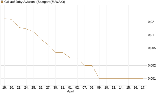 Call auf Joby Aviation [Vontobel] Chart