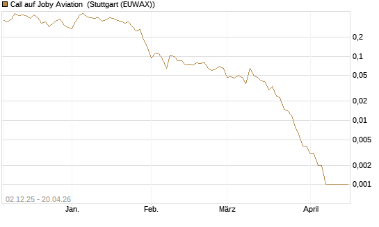Call auf Joby Aviation [Vontobel] Chart