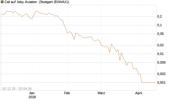 Call auf Joby Aviation [Vontobel] Chart