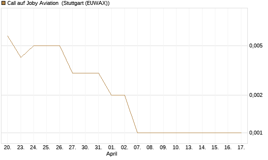 Call auf Joby Aviation [Vontobel] Chart