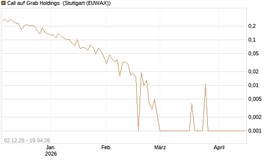 Call auf Grab Holdings [Vontobel] Chart