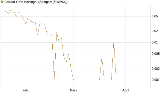 Call auf Grab Holdings [Vontobel] Chart