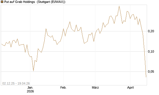 Put auf Grab Holdings [Vontobel] Chart